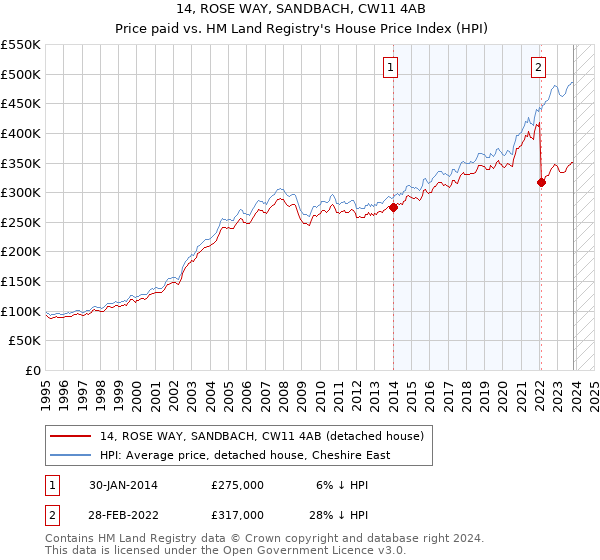 14, ROSE WAY, SANDBACH, CW11 4AB: Price paid vs HM Land Registry's House Price Index