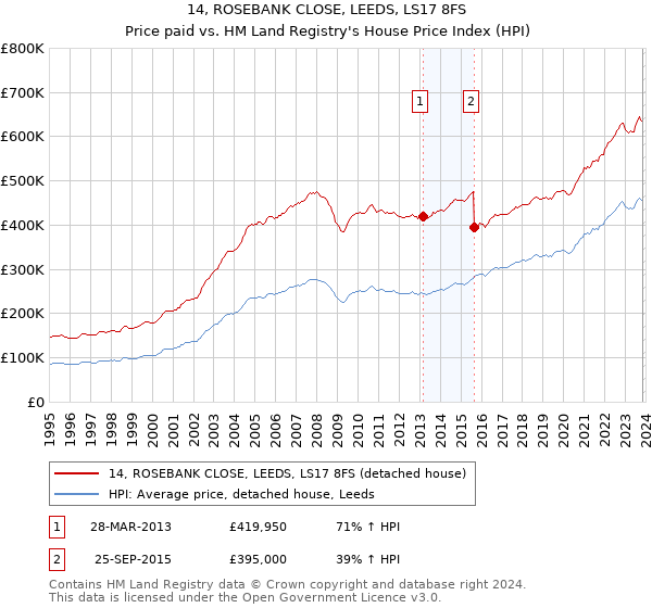 14, ROSEBANK CLOSE, LEEDS, LS17 8FS: Price paid vs HM Land Registry's House Price Index