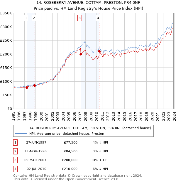 14, ROSEBERRY AVENUE, COTTAM, PRESTON, PR4 0NF: Price paid vs HM Land Registry's House Price Index