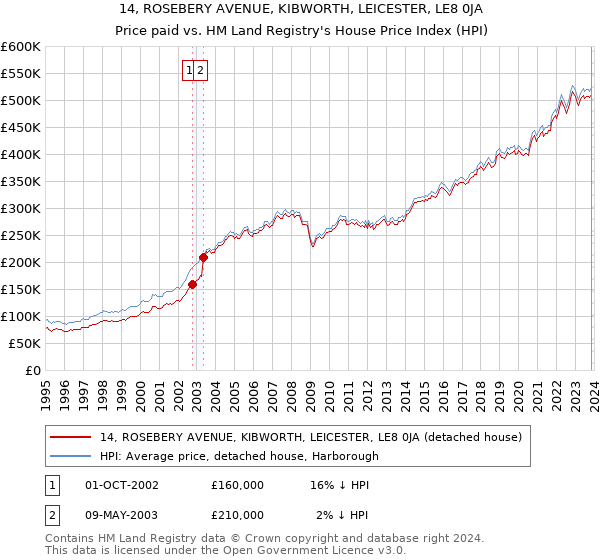 14, ROSEBERY AVENUE, KIBWORTH, LEICESTER, LE8 0JA: Price paid vs HM Land Registry's House Price Index