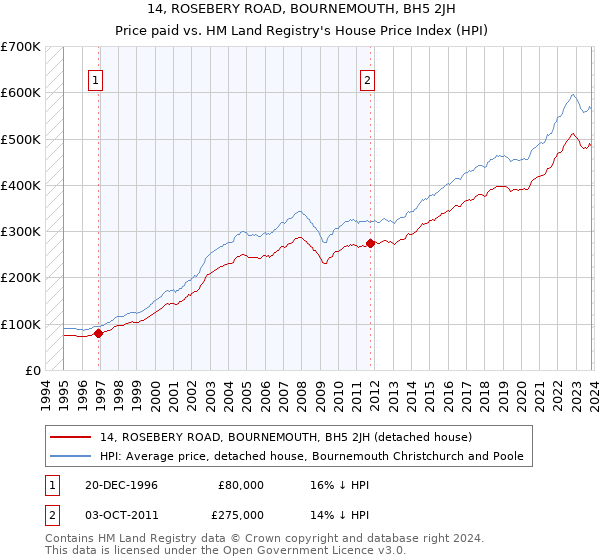 14, ROSEBERY ROAD, BOURNEMOUTH, BH5 2JH: Price paid vs HM Land Registry's House Price Index