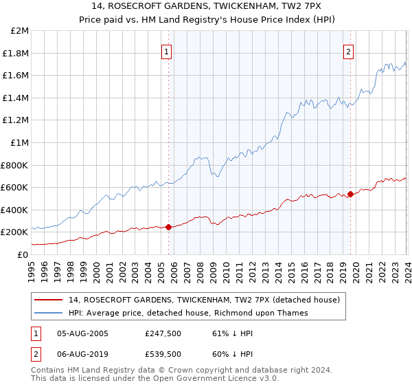 14, ROSECROFT GARDENS, TWICKENHAM, TW2 7PX: Price paid vs HM Land Registry's House Price Index