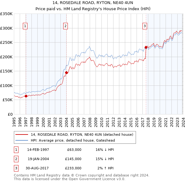 14, ROSEDALE ROAD, RYTON, NE40 4UN: Price paid vs HM Land Registry's House Price Index