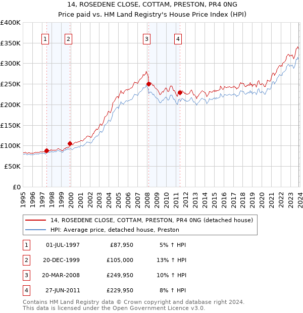 14, ROSEDENE CLOSE, COTTAM, PRESTON, PR4 0NG: Price paid vs HM Land Registry's House Price Index
