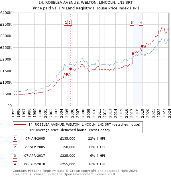 14, ROSELEA AVENUE, WELTON, LINCOLN, LN2 3RT: Price paid vs HM Land Registry's House Price Index