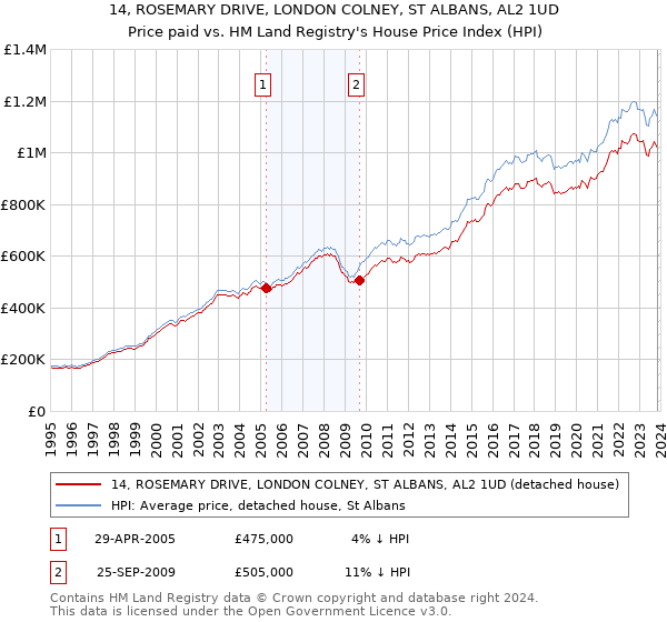 14, ROSEMARY DRIVE, LONDON COLNEY, ST ALBANS, AL2 1UD: Price paid vs HM Land Registry's House Price Index