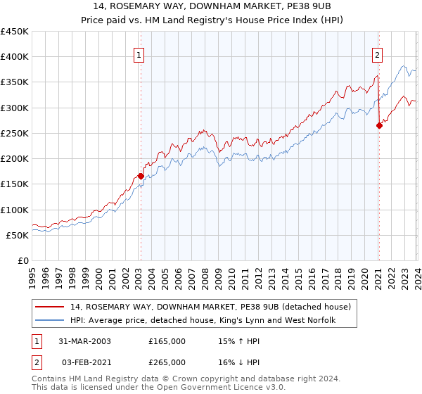 14, ROSEMARY WAY, DOWNHAM MARKET, PE38 9UB: Price paid vs HM Land Registry's House Price Index