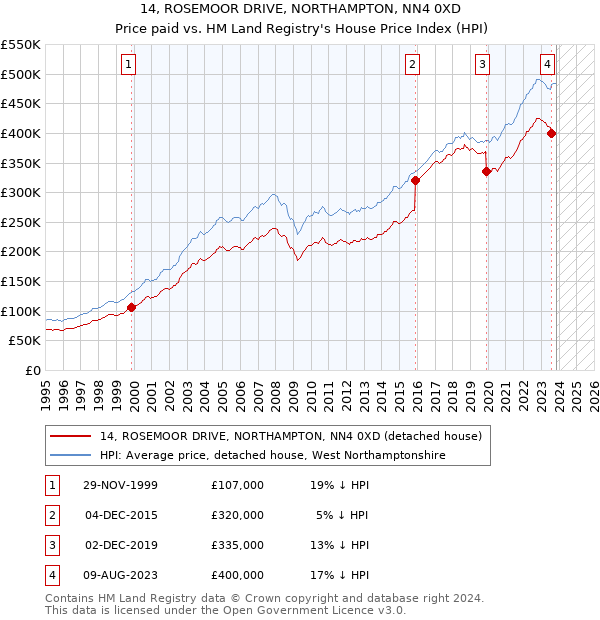 14, ROSEMOOR DRIVE, NORTHAMPTON, NN4 0XD: Price paid vs HM Land Registry's House Price Index