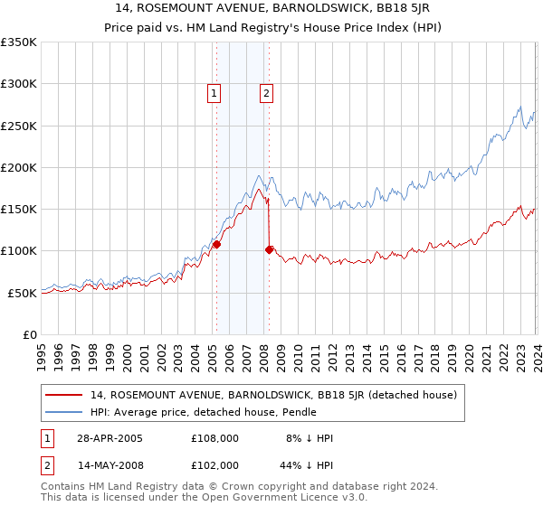 14, ROSEMOUNT AVENUE, BARNOLDSWICK, BB18 5JR: Price paid vs HM Land Registry's House Price Index