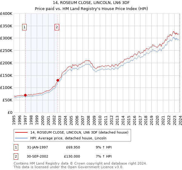 14, ROSEUM CLOSE, LINCOLN, LN6 3DF: Price paid vs HM Land Registry's House Price Index