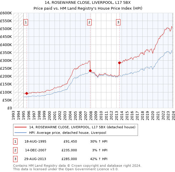 14, ROSEWARNE CLOSE, LIVERPOOL, L17 5BX: Price paid vs HM Land Registry's House Price Index