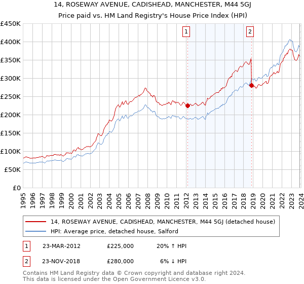 14, ROSEWAY AVENUE, CADISHEAD, MANCHESTER, M44 5GJ: Price paid vs HM Land Registry's House Price Index