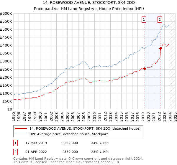 14, ROSEWOOD AVENUE, STOCKPORT, SK4 2DQ: Price paid vs HM Land Registry's House Price Index