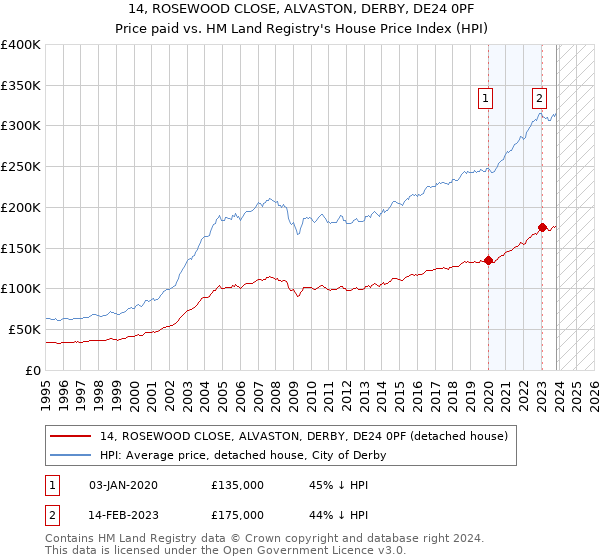 14, ROSEWOOD CLOSE, ALVASTON, DERBY, DE24 0PF: Price paid vs HM Land Registry's House Price Index