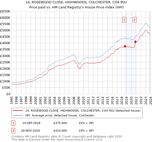 14, ROSEWOOD CLOSE, HIGHWOODS, COLCHESTER, CO4 9SU: Price paid vs HM Land Registry's House Price Index