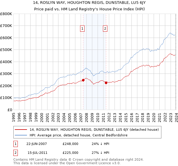 14, ROSLYN WAY, HOUGHTON REGIS, DUNSTABLE, LU5 6JY: Price paid vs HM Land Registry's House Price Index