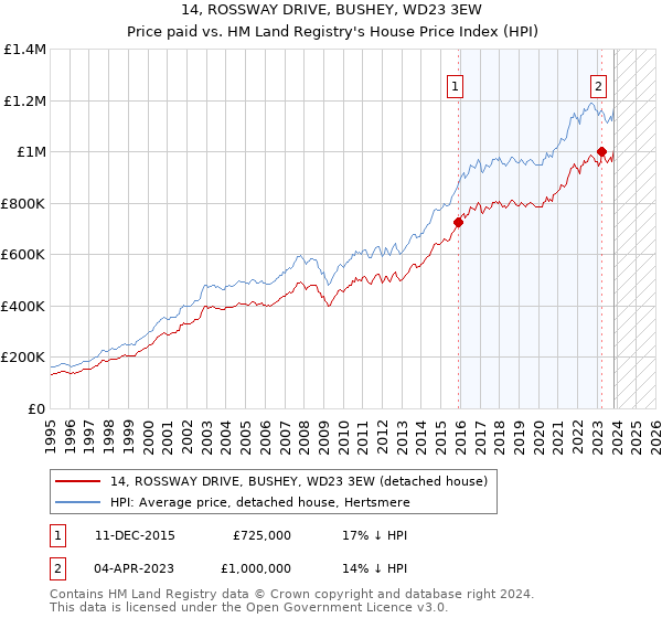 14, ROSSWAY DRIVE, BUSHEY, WD23 3EW: Price paid vs HM Land Registry's House Price Index