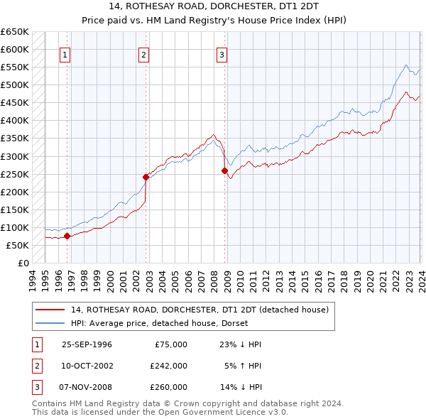 14, ROTHESAY ROAD, DORCHESTER, DT1 2DT: Price paid vs HM Land Registry's House Price Index
