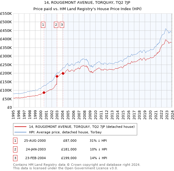 14, ROUGEMONT AVENUE, TORQUAY, TQ2 7JP: Price paid vs HM Land Registry's House Price Index
