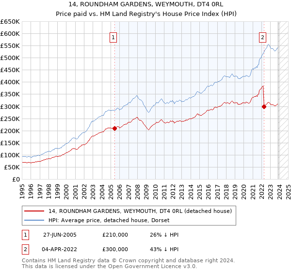14, ROUNDHAM GARDENS, WEYMOUTH, DT4 0RL: Price paid vs HM Land Registry's House Price Index