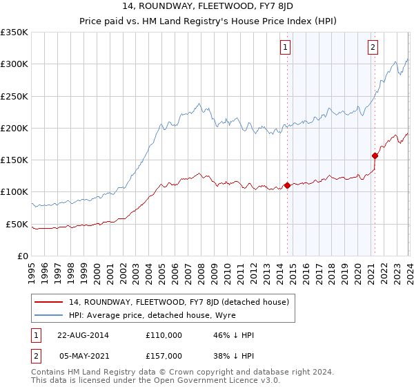 14, ROUNDWAY, FLEETWOOD, FY7 8JD: Price paid vs HM Land Registry's House Price Index