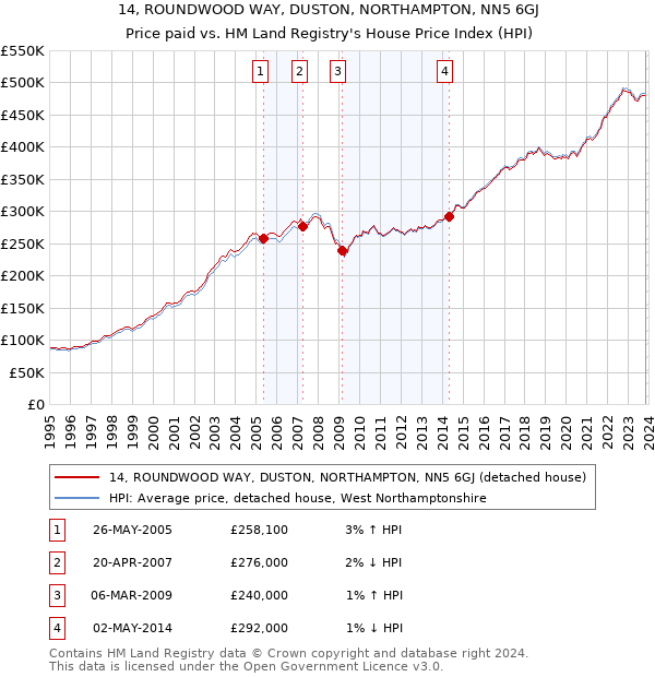 14, ROUNDWOOD WAY, DUSTON, NORTHAMPTON, NN5 6GJ: Price paid vs HM Land Registry's House Price Index