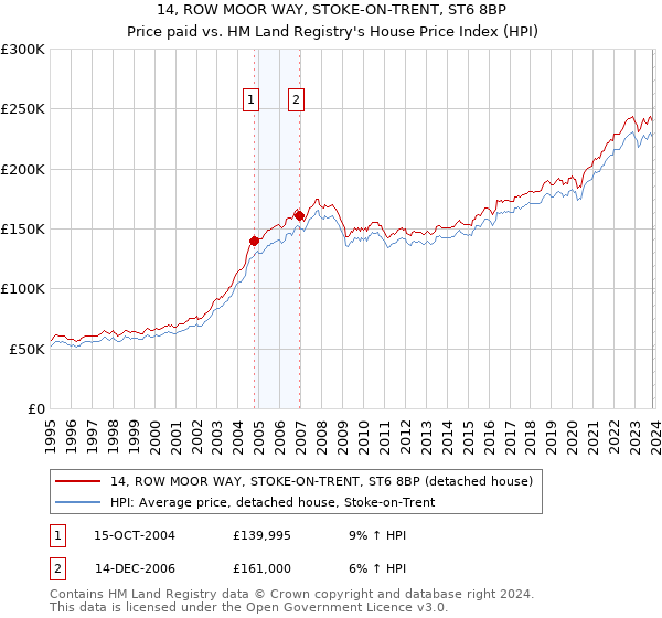 14, ROW MOOR WAY, STOKE-ON-TRENT, ST6 8BP: Price paid vs HM Land Registry's House Price Index