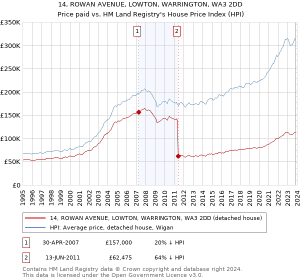 14, ROWAN AVENUE, LOWTON, WARRINGTON, WA3 2DD: Price paid vs HM Land Registry's House Price Index