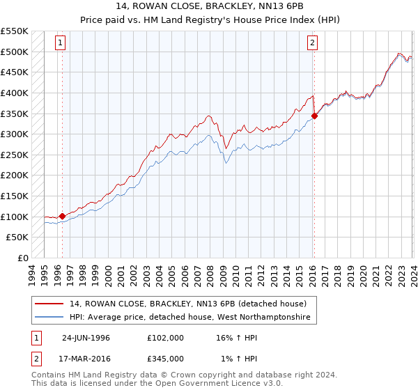 14, ROWAN CLOSE, BRACKLEY, NN13 6PB: Price paid vs HM Land Registry's House Price Index