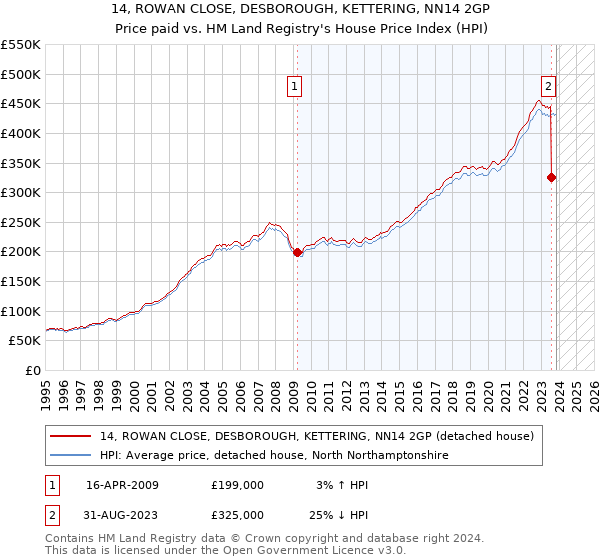 14, ROWAN CLOSE, DESBOROUGH, KETTERING, NN14 2GP: Price paid vs HM Land Registry's House Price Index