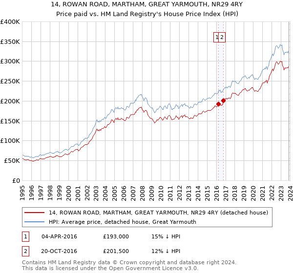 14, ROWAN ROAD, MARTHAM, GREAT YARMOUTH, NR29 4RY: Price paid vs HM Land Registry's House Price Index