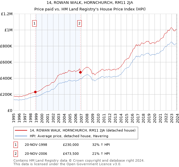 14, ROWAN WALK, HORNCHURCH, RM11 2JA: Price paid vs HM Land Registry's House Price Index