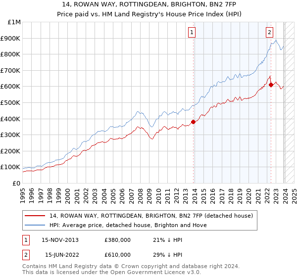 14, ROWAN WAY, ROTTINGDEAN, BRIGHTON, BN2 7FP: Price paid vs HM Land Registry's House Price Index