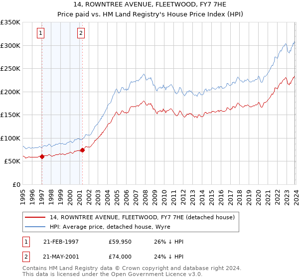 14, ROWNTREE AVENUE, FLEETWOOD, FY7 7HE: Price paid vs HM Land Registry's House Price Index