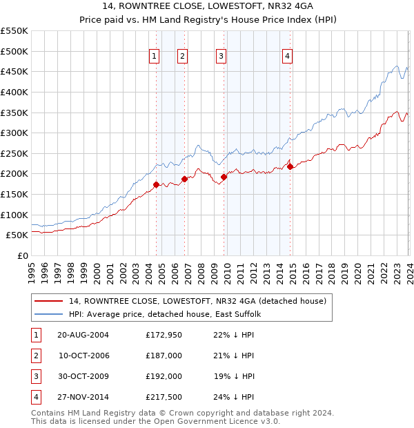 14, ROWNTREE CLOSE, LOWESTOFT, NR32 4GA: Price paid vs HM Land Registry's House Price Index