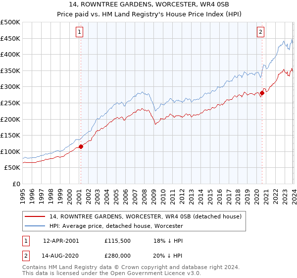 14, ROWNTREE GARDENS, WORCESTER, WR4 0SB: Price paid vs HM Land Registry's House Price Index