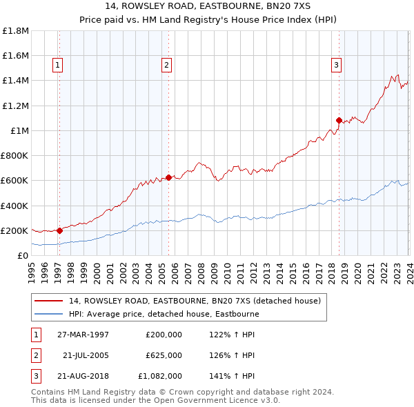 14, ROWSLEY ROAD, EASTBOURNE, BN20 7XS: Price paid vs HM Land Registry's House Price Index