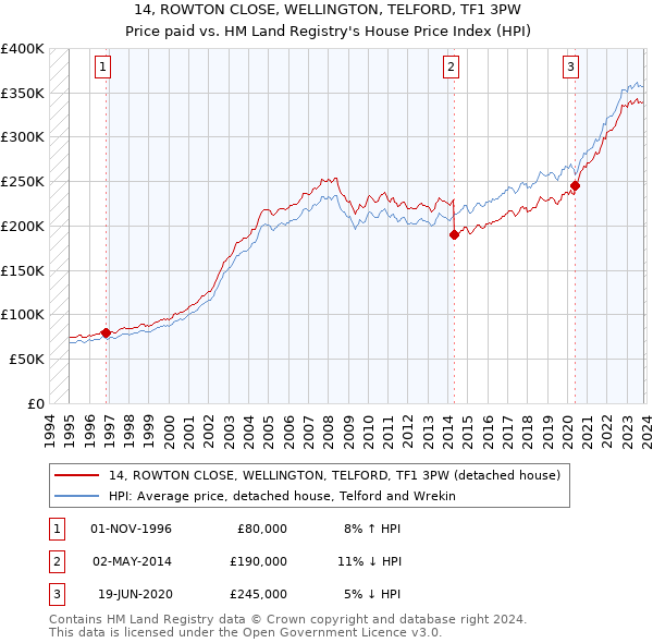 14, ROWTON CLOSE, WELLINGTON, TELFORD, TF1 3PW: Price paid vs HM Land Registry's House Price Index
