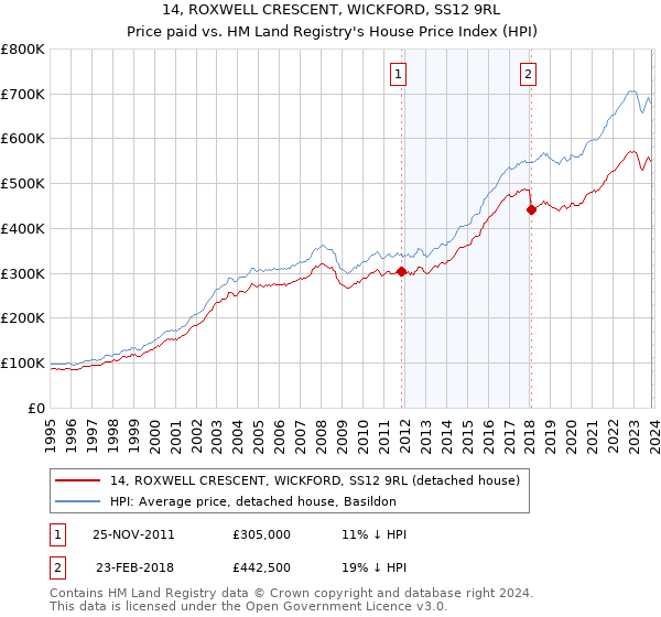 14, ROXWELL CRESCENT, WICKFORD, SS12 9RL: Price paid vs HM Land Registry's House Price Index