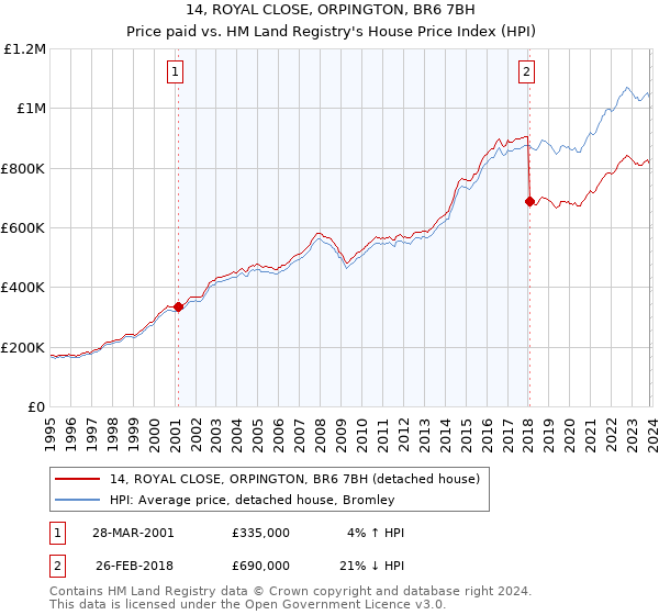 14, ROYAL CLOSE, ORPINGTON, BR6 7BH: Price paid vs HM Land Registry's House Price Index