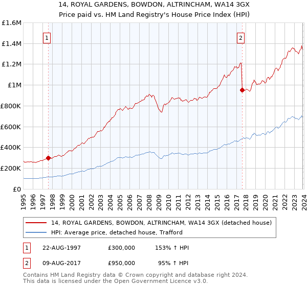 14, ROYAL GARDENS, BOWDON, ALTRINCHAM, WA14 3GX: Price paid vs HM Land Registry's House Price Index