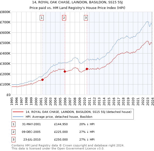 14, ROYAL OAK CHASE, LAINDON, BASILDON, SS15 5SJ: Price paid vs HM Land Registry's House Price Index