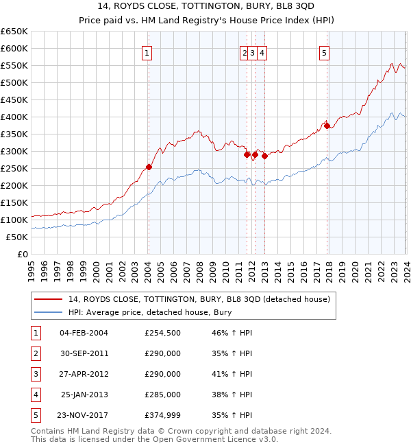 14, ROYDS CLOSE, TOTTINGTON, BURY, BL8 3QD: Price paid vs HM Land Registry's House Price Index