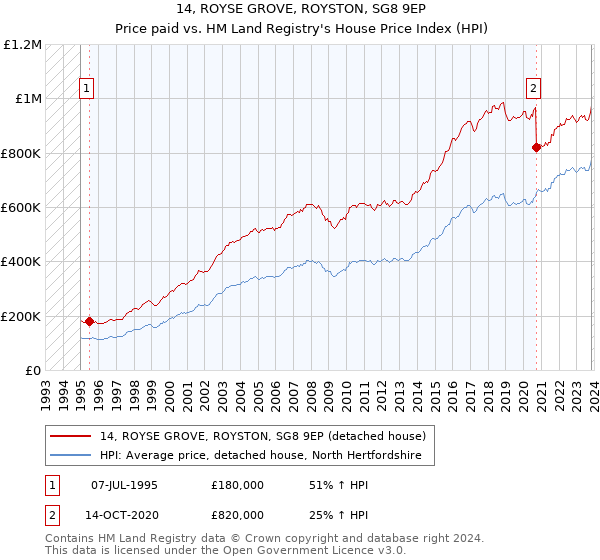 14, ROYSE GROVE, ROYSTON, SG8 9EP: Price paid vs HM Land Registry's House Price Index