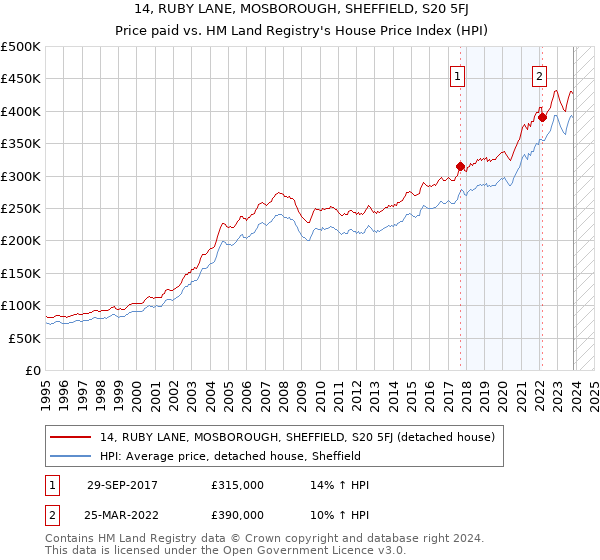 14, RUBY LANE, MOSBOROUGH, SHEFFIELD, S20 5FJ: Price paid vs HM Land Registry's House Price Index