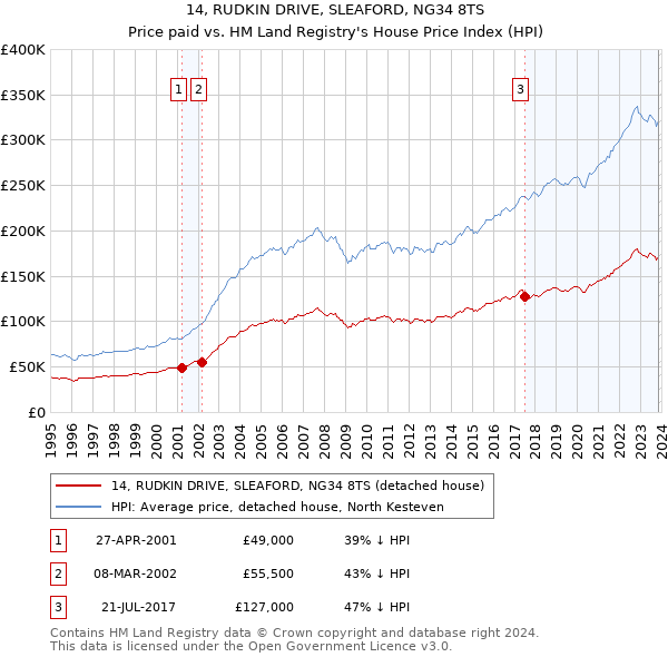 14, RUDKIN DRIVE, SLEAFORD, NG34 8TS: Price paid vs HM Land Registry's House Price Index