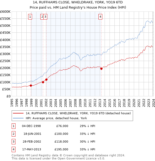 14, RUFFHAMS CLOSE, WHELDRAKE, YORK, YO19 6TD: Price paid vs HM Land Registry's House Price Index