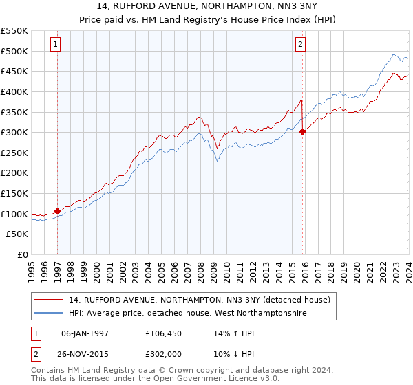 14, RUFFORD AVENUE, NORTHAMPTON, NN3 3NY: Price paid vs HM Land Registry's House Price Index