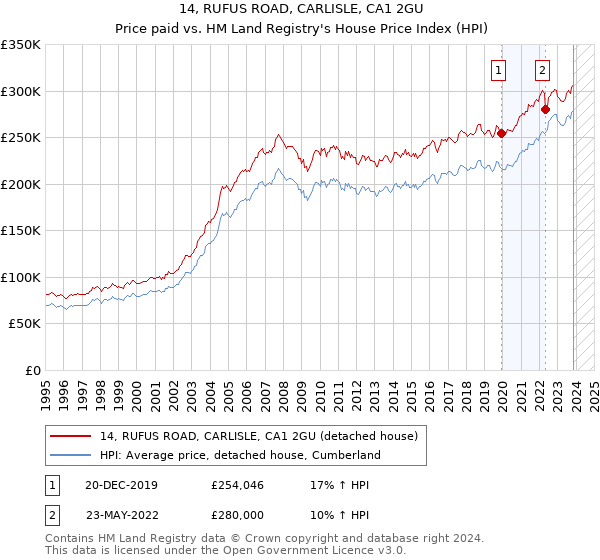 14, RUFUS ROAD, CARLISLE, CA1 2GU: Price paid vs HM Land Registry's House Price Index