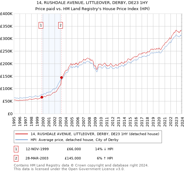 14, RUSHDALE AVENUE, LITTLEOVER, DERBY, DE23 1HY: Price paid vs HM Land Registry's House Price Index